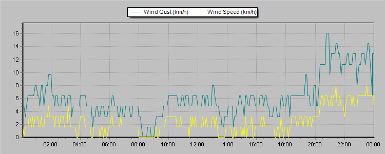 Weather Graphs