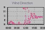 Wind Direction Thumbnail