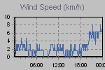 Wind Graph Thumbnail