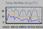 Temp Min/Max Graph Thumbnail