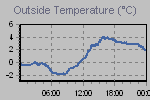 Temperature Graph Thumbnail