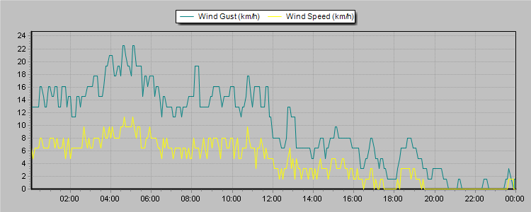 Weather Graphs