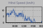 Wind Graph Thumbnail