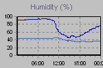 Humidity Graph Thumbnail