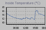Inside Temperature Graph Thumbnail