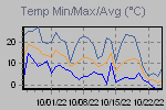 Temp Min/Max Graph Thumbnail