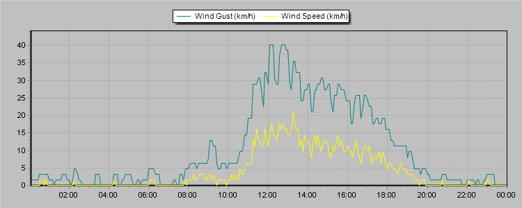 Weather Graphs