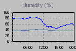 Humidity Graph Thumbnail