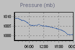 Pressure Graph Thumbnail