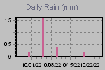 Daily Rain Graph Thumbnail