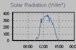 Solar Graph Thumbnail