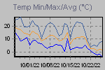 Temp Min/Max Graph Thumbnail