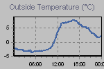 Temperature Graph Thumbnail