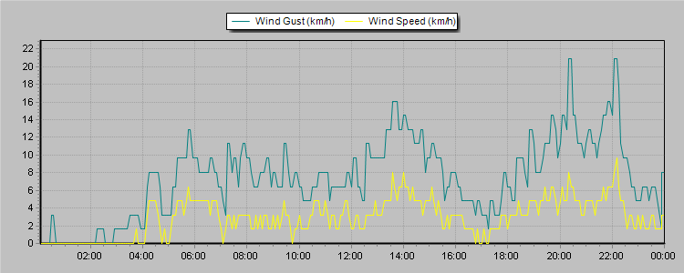 Weather Graphs