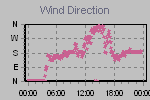Wind Direction Thumbnail