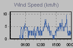 Wind Graph Thumbnail