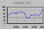 Humidity Graph Thumbnail