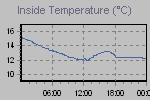 Inside Temperature Graph Thumbnail