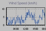 Wind Graph Thumbnail
