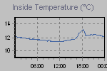 Inside Temperature Graph Thumbnail