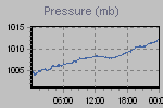 Pressure Graph Thumbnail
