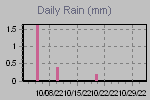 Daily Rain Graph Thumbnail