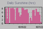 Sunshine Hours Thumbnail