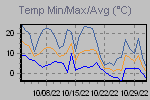 Temp Min/Max Graph Thumbnail