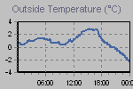 Temperature Graph Thumbnail
