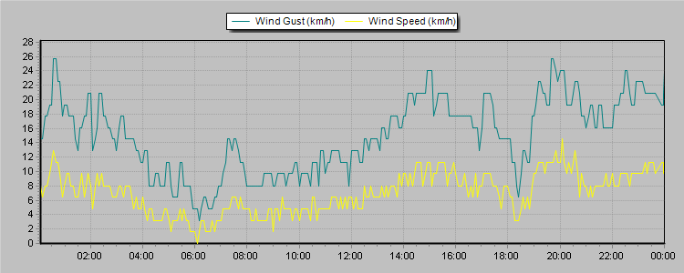 Weather Graphs