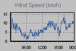 Wind Graph Thumbnail