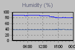 Humidity Graph Thumbnail