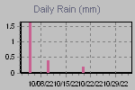 Daily Rain Graph Thumbnail