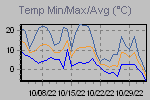 Temp Min/Max Graph Thumbnail