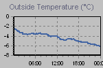 Temperature Graph Thumbnail
