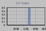 Ultraviolet Graph Thumbnail