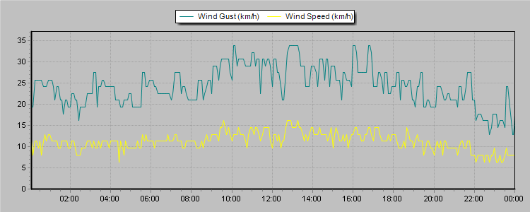 Weather Graphs