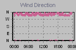 Wind Direction Thumbnail