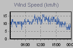 Wind Graph Thumbnail
