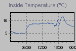 Inside Temperature Graph Thumbnail