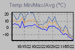 Temp Min/Max Graph Thumbnail