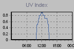 Ultraviolet Graph Thumbnail