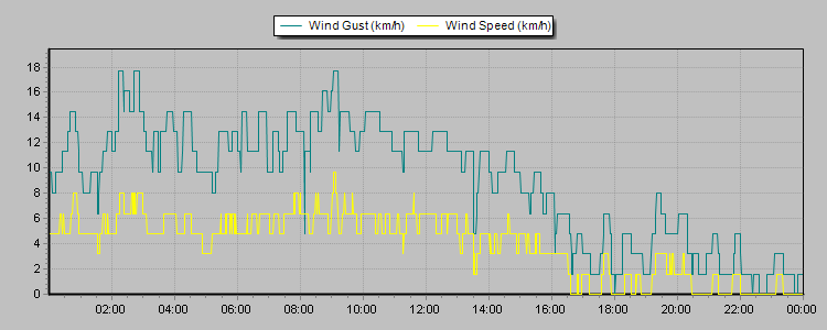 Weather Graphs
