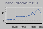 Inside Temperature Graph Thumbnail