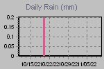 Daily Rain Graph Thumbnail