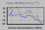 Temp Min/Max Graph Thumbnail