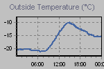Temperature Graph Thumbnail