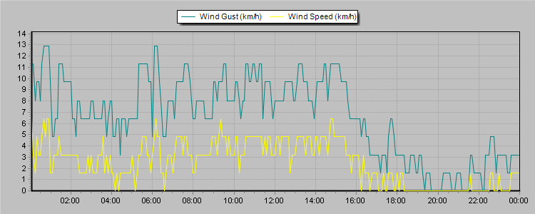 Weather Graphs
