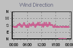 Wind Direction Thumbnail