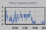 Wind Graph Thumbnail